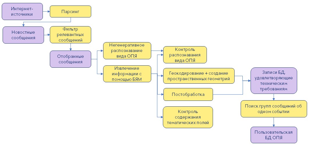 Рисунок №1. Схема автоматизированного алгоритма, реализованного для создания БД ОПЯ.