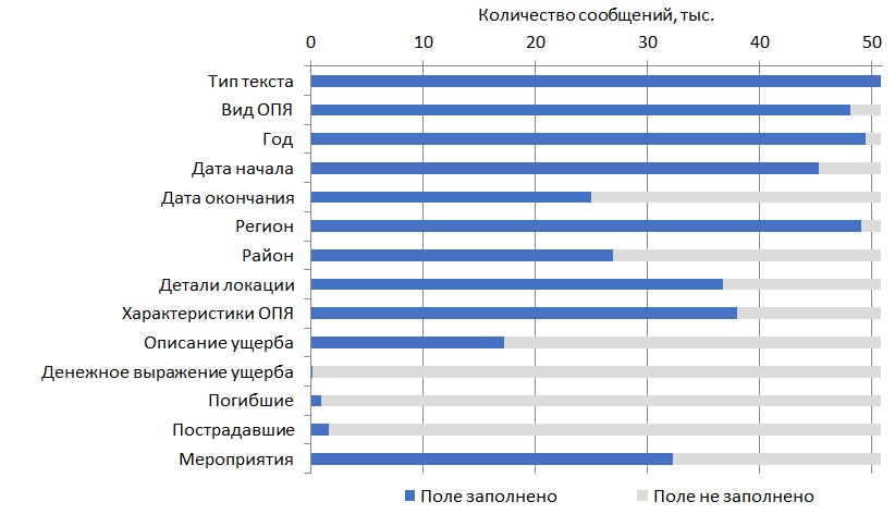 Рисунок №4. Уровень заполненности полей базы, содержание которых формируется большой языковой моделью. 