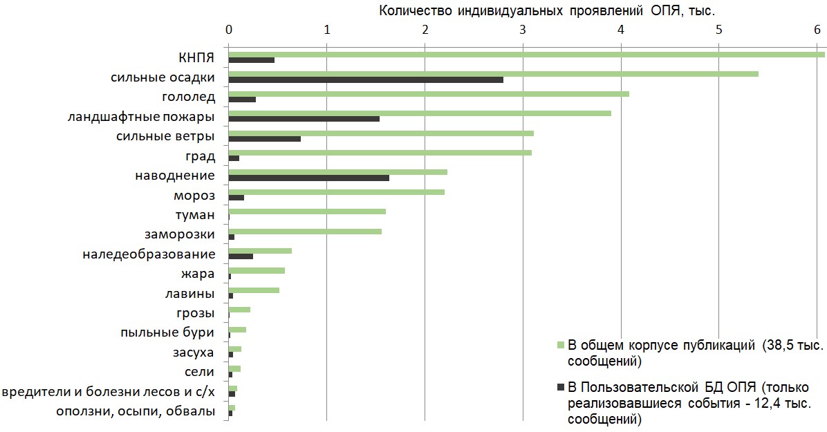 Рисунок №6. Количество случаев индивидуального проявления того или иного вида ОПЯ в общем объеме сообщений и в выборке для Пользовательской БД ОПЯ. КНПЯ - комплексное неблагоприятное погодное явление.